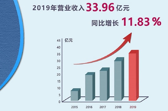 腾龙公司官方网站控股宣布2019年年报 - 腾龙公司官方网站控股—以科技立异为动力的综合能源效劳商